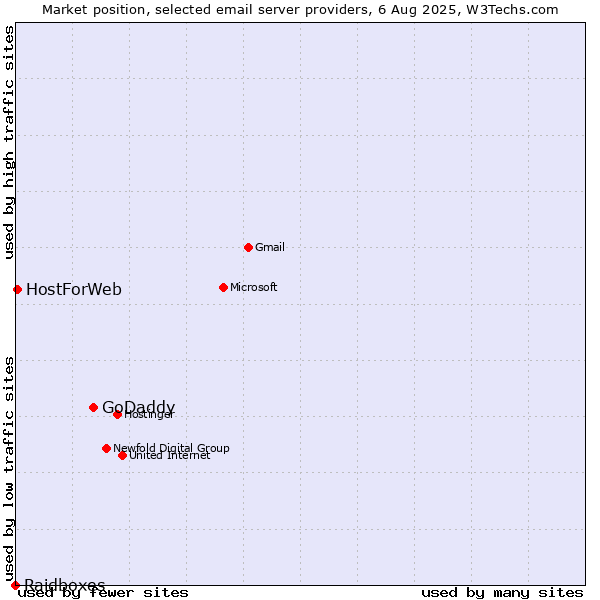 Market position of GoDaddy vs. HostForWeb vs. Raidboxes