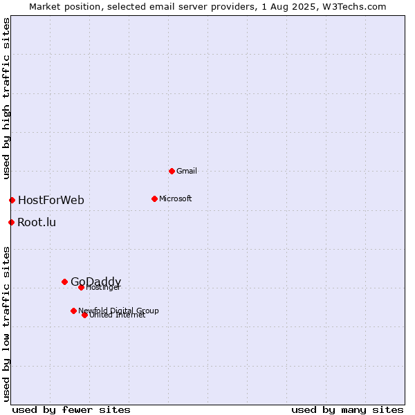 Market position of GoDaddy vs. HostForWeb vs. Root.lu