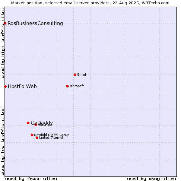 Market position of GoDaddy vs. HostForWeb vs. RosBusinessConsulting