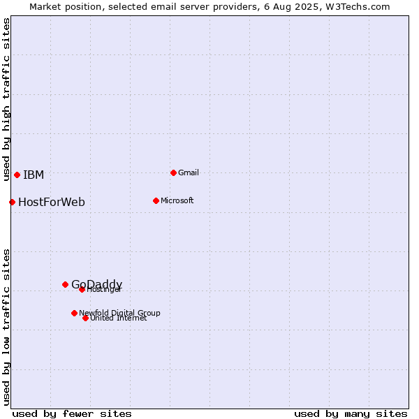 Market position of GoDaddy vs. IBM vs. HostForWeb