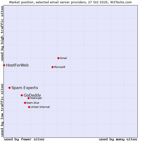 Market position of GoDaddy vs. Spam Experts vs. HostForWeb