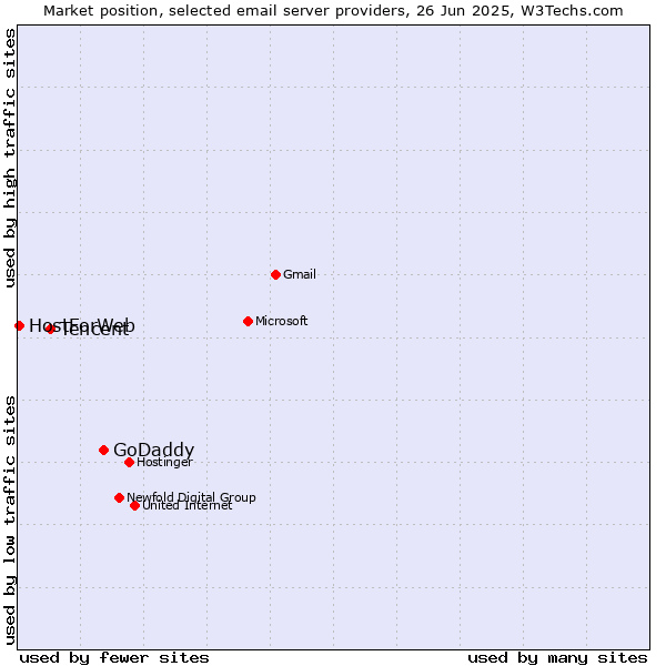 Market position of GoDaddy vs. Tencent vs. HostForWeb