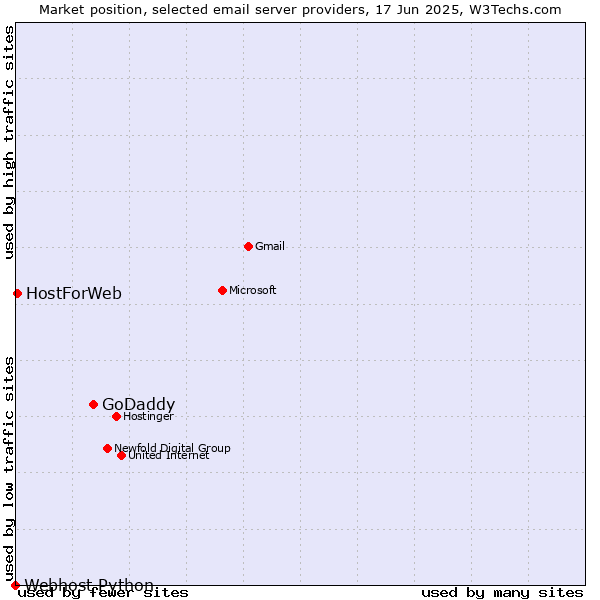 Market position of GoDaddy vs. HostForWeb vs. Webhost Python