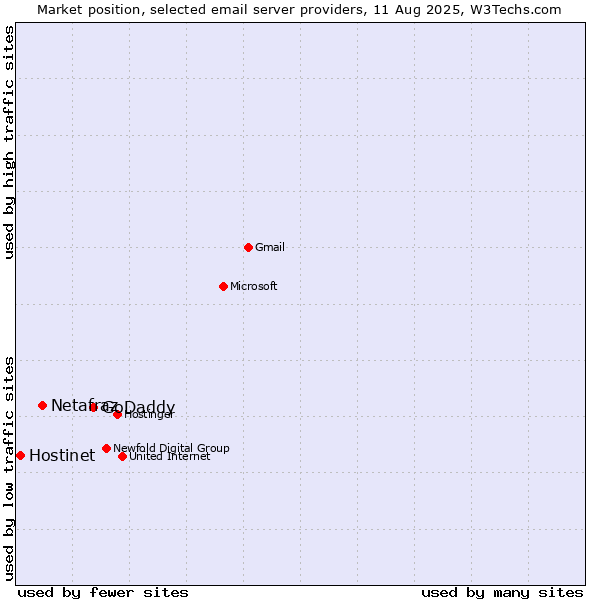 Market position of GoDaddy vs. Netafraz vs. Hostinet