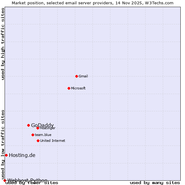 Market position of GoDaddy vs. Hosting.de vs. Webhost Python