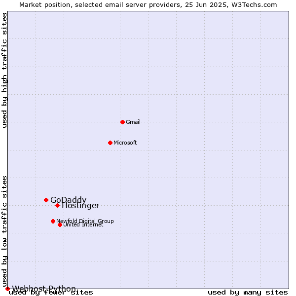 Market position of Hostinger vs. GoDaddy vs. Webhost Python