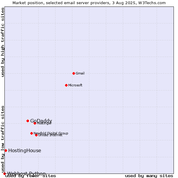 Market position of GoDaddy vs. HostingHouse vs. Webhost Python