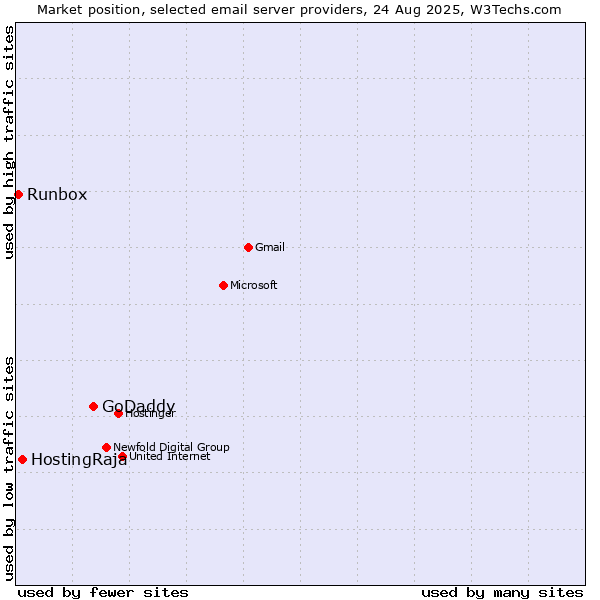 Market position of GoDaddy vs. HostingRaja vs. Runbox