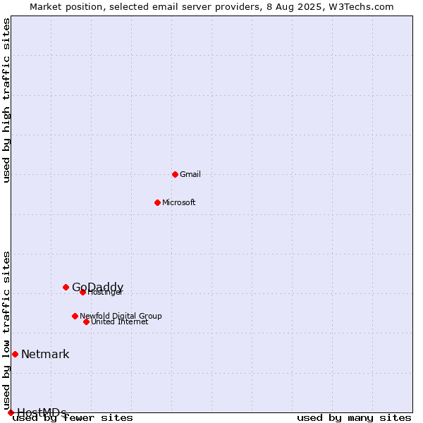 Market position of GoDaddy vs. Netmark vs. HostMDs