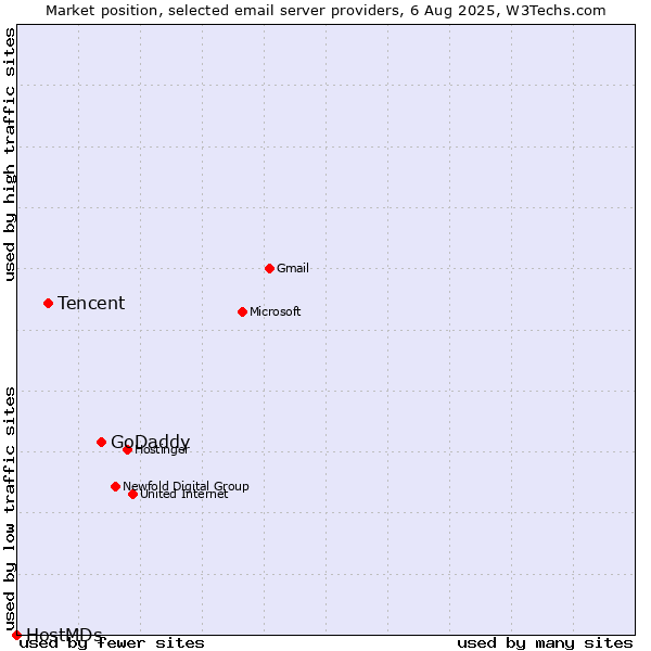 Market position of GoDaddy vs. Tencent vs. HostMDs