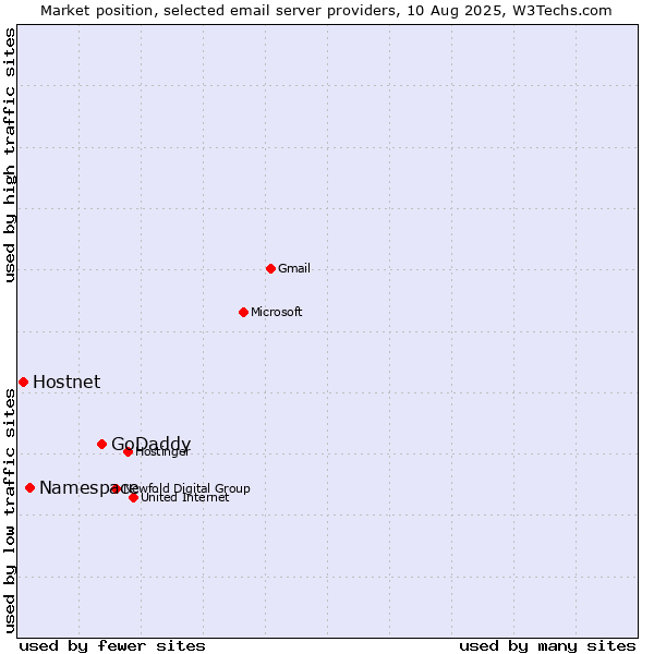 Market position of GoDaddy vs. Namespace vs. Hostnet