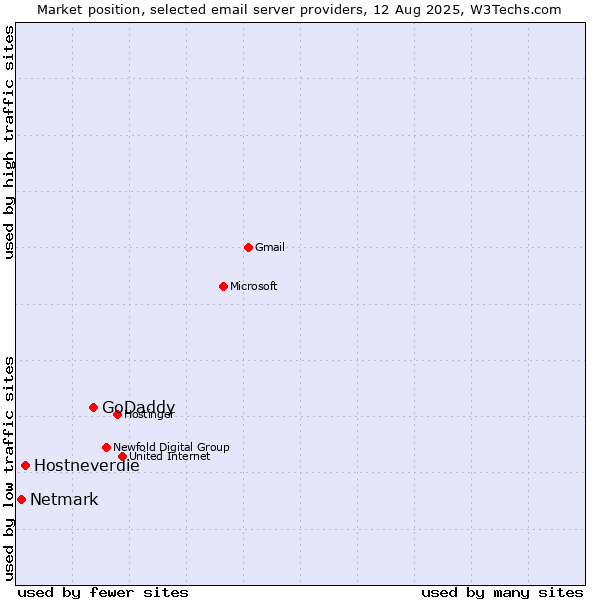 Market position of GoDaddy vs. Hostneverdie vs. Netmark