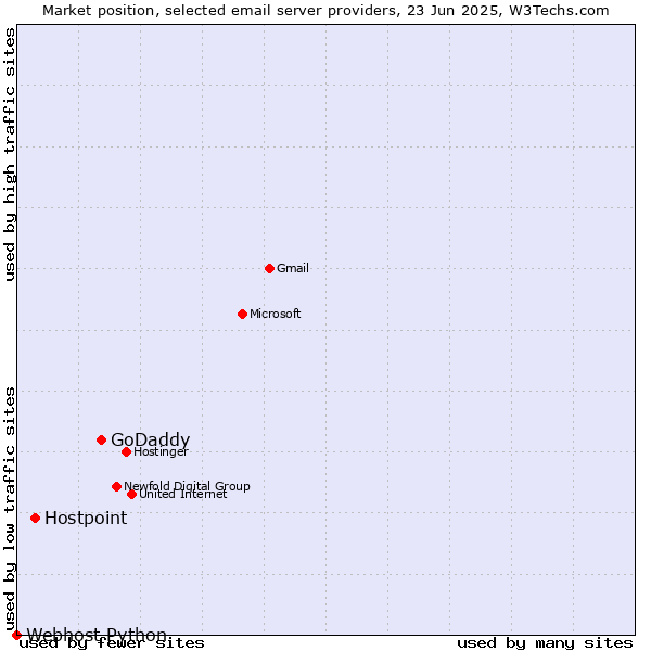 Market position of GoDaddy vs. Hostpoint vs. Webhost Python