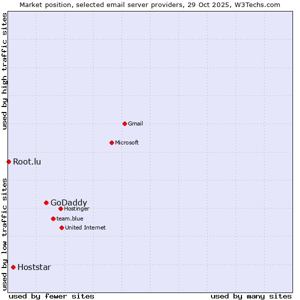 Market position of GoDaddy vs. Hoststar vs. Root.lu