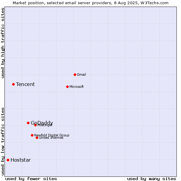 Market position of GoDaddy vs. Tencent vs. Hoststar