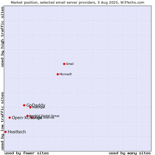 Market position of GoDaddy vs. Open-Xchange vs. Hosttech