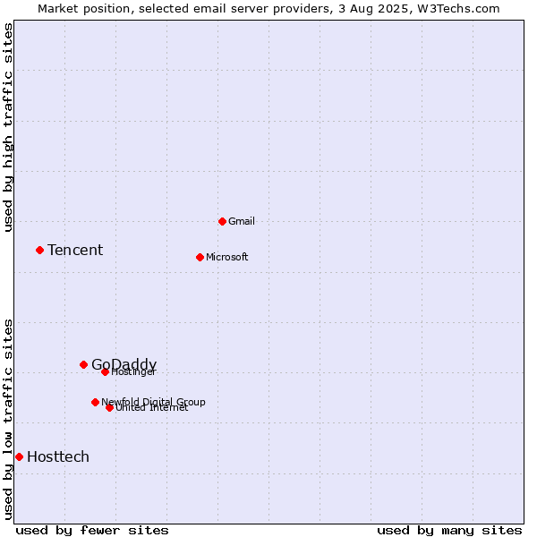 Market position of GoDaddy vs. Tencent vs. Hosttech