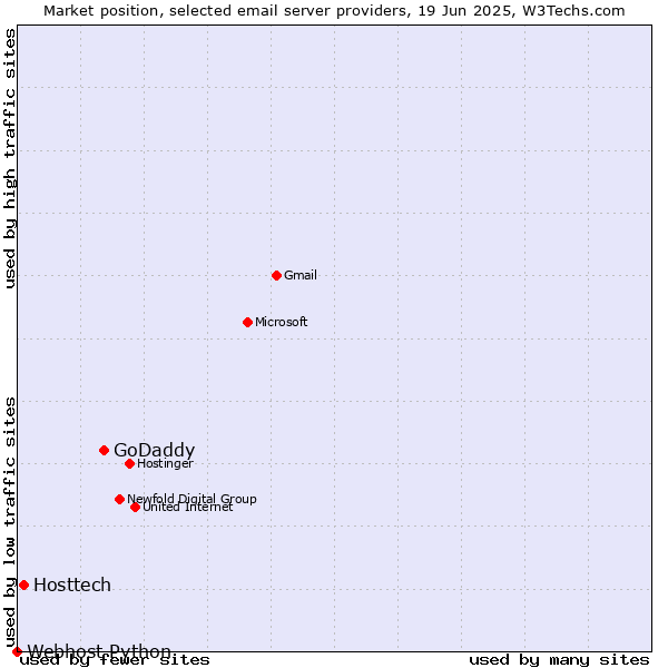 Market position of GoDaddy vs. Hosttech vs. Webhost Python