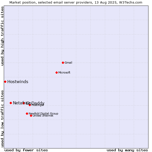 Market position of GoDaddy vs. Netafraz vs. Hostwinds