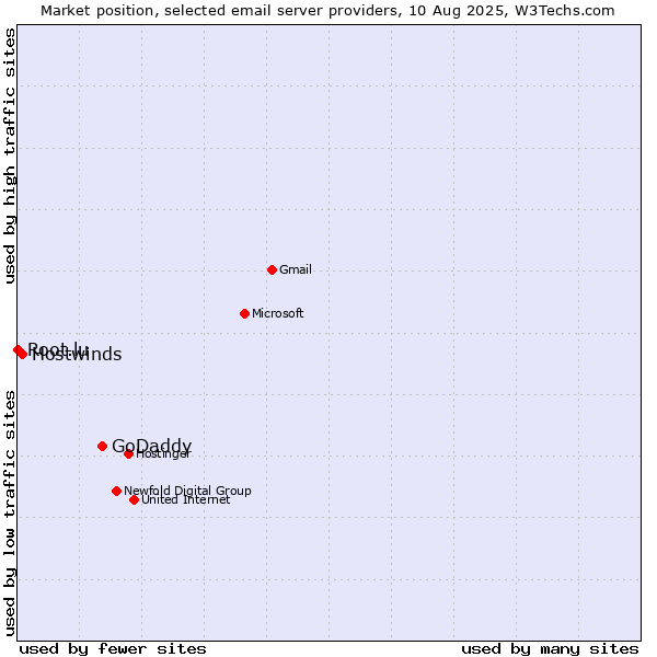 Market position of GoDaddy vs. Hostwinds vs. Root.lu