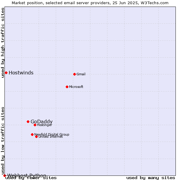 Market position of GoDaddy vs. Hostwinds vs. Webhost Python