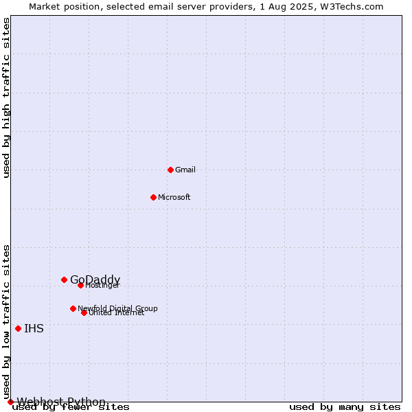 Market position of GoDaddy vs. IHS vs. Webhost Python