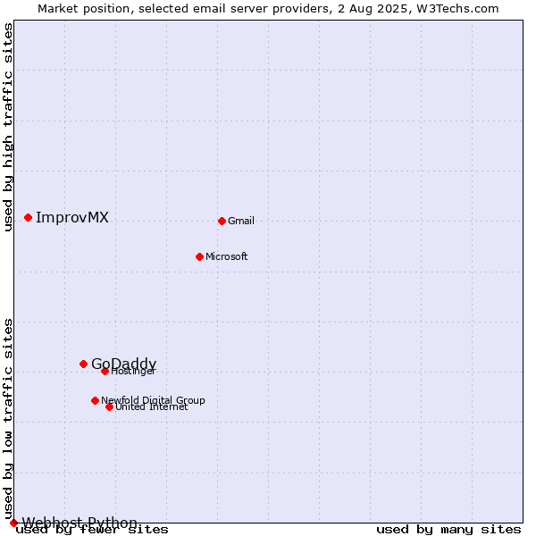 Market position of GoDaddy vs. ImprovMX vs. Webhost Python