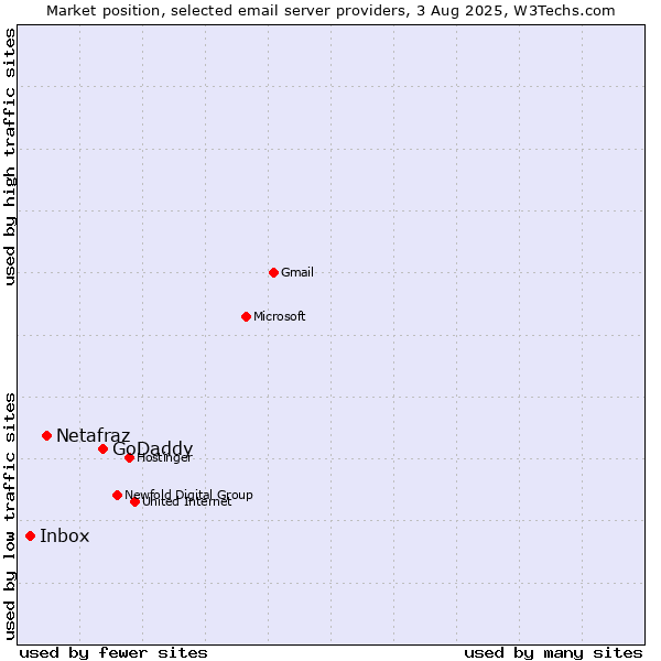 Market position of GoDaddy vs. Netafraz vs. Inbox