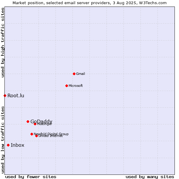 Market position of GoDaddy vs. Inbox vs. Root.lu