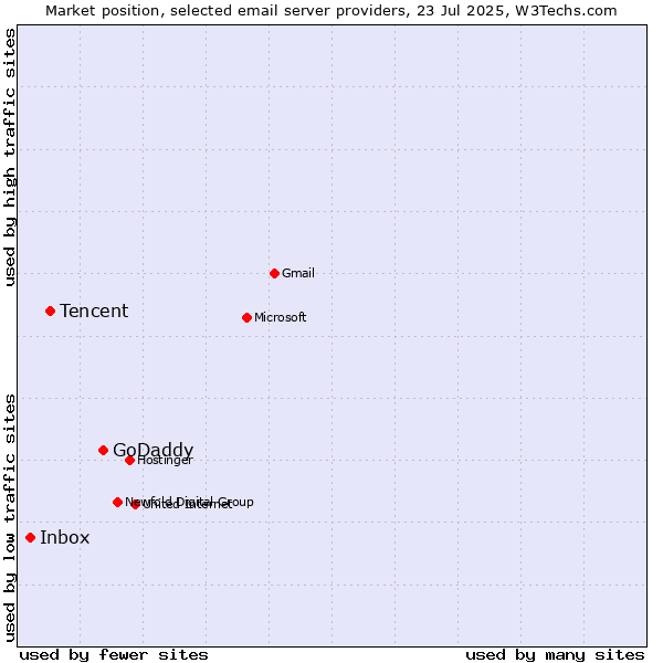 Market position of GoDaddy vs. Tencent vs. Inbox