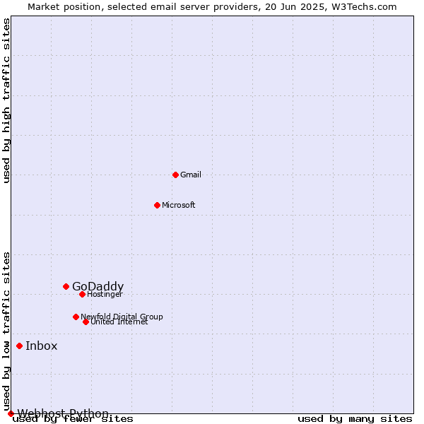 Market position of GoDaddy vs. Inbox vs. Webhost Python