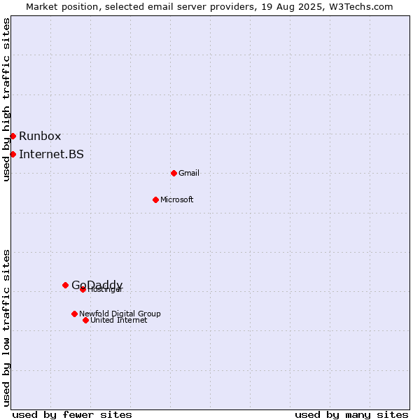 Market position of GoDaddy vs. Internet.BS vs. Runbox