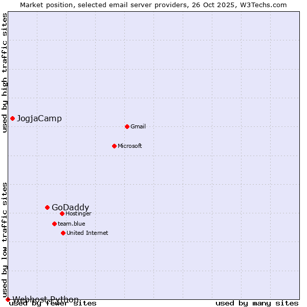 Market position of GoDaddy vs. JogjaCamp vs. Webhost Python
