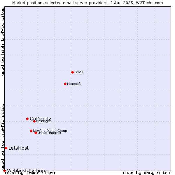 Market position of GoDaddy vs. LetsHost vs. Webhost Python