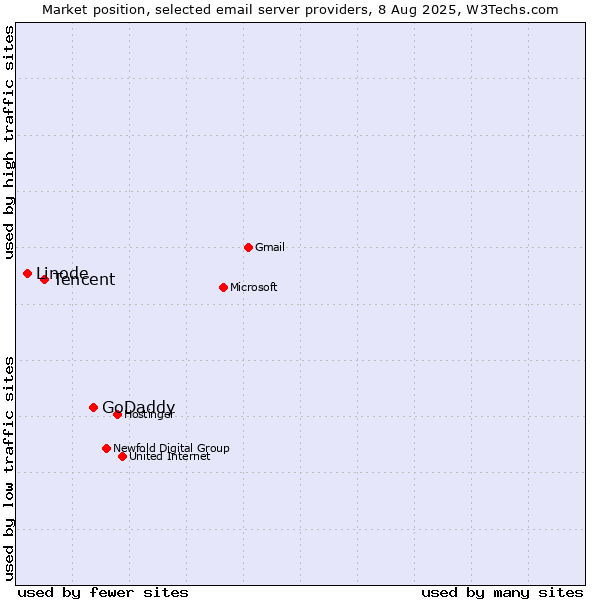 Market position of GoDaddy vs. Tencent vs. Linode