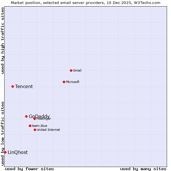 Market position of GoDaddy vs. Tencent vs. LinQhost