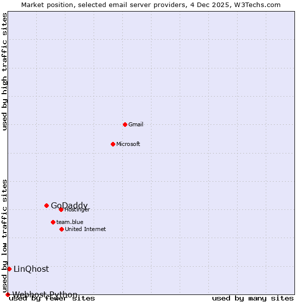 Market position of GoDaddy vs. LinQhost vs. Webhost Python