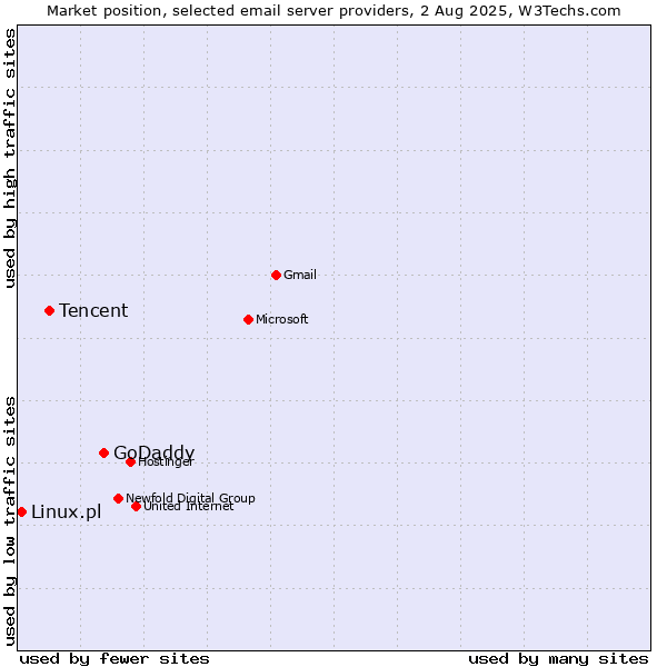 Market position of GoDaddy vs. Tencent vs. Linux.pl
