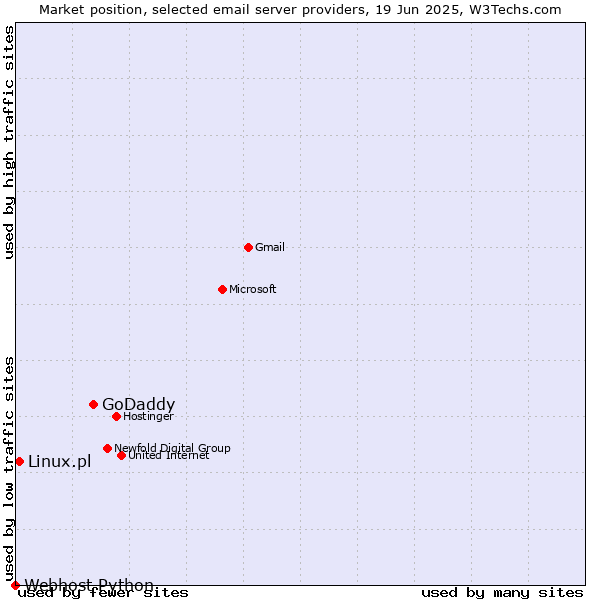 Market position of GoDaddy vs. Linux.pl vs. Webhost Python