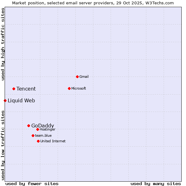 Market position of GoDaddy vs. Tencent vs. Liquid Web