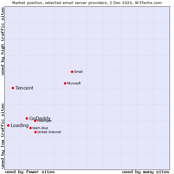 Market position of GoDaddy vs. Tencent vs. Loading