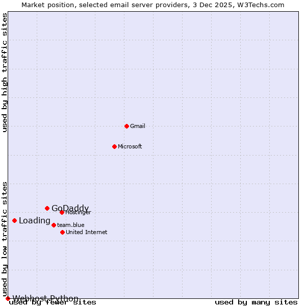 Market position of GoDaddy vs. Loading vs. Webhost Python