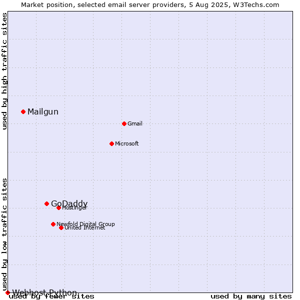 Market position of GoDaddy vs. Mailgun vs. Webhost Python