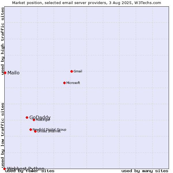 Market position of GoDaddy vs. Mailo vs. Webhost Python