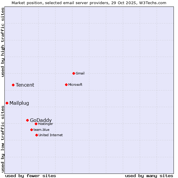 Market position of GoDaddy vs. Tencent vs. Mailplug