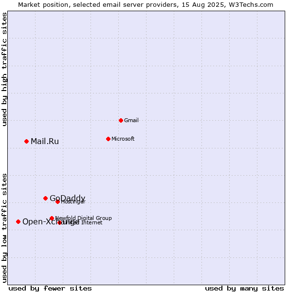 Market position of GoDaddy vs. Mail.Ru vs. Open-Xchange