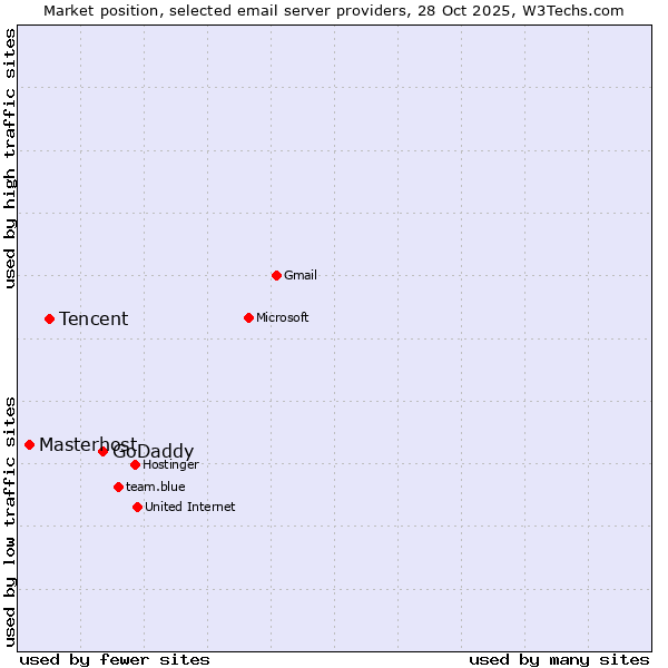 Market position of GoDaddy vs. Tencent vs. Masterhost