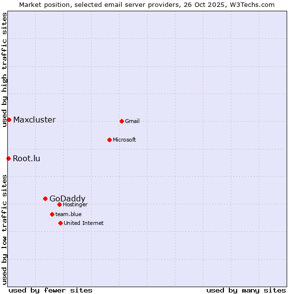 Market position of GoDaddy vs. Maxcluster vs. Root.lu