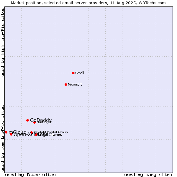 Market position of GoDaddy vs. Open-Xchange vs. mCloud