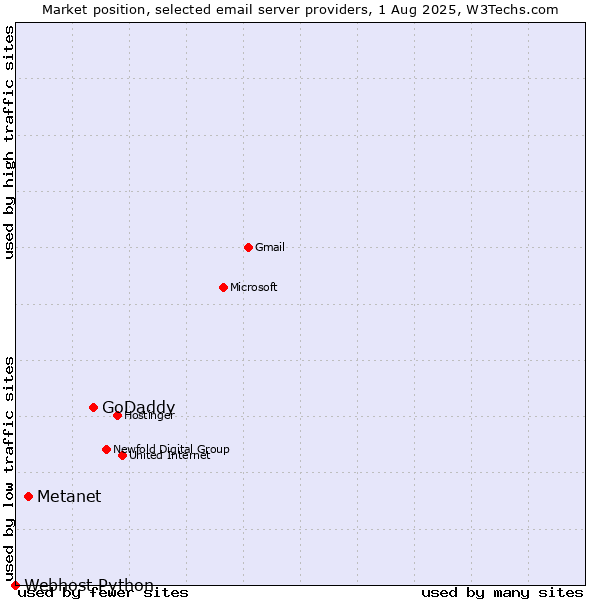 Market position of GoDaddy vs. Metanet vs. Webhost Python